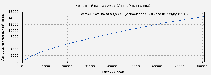 Рост АСЗ книги № 58306: Не первый раз замужем (Ирина Хрусталева)