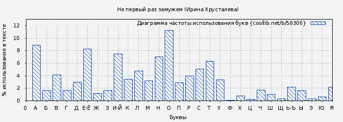 Диаграма использования букв книги № 58306: Не первый раз замужем (Ирина Хрусталева)