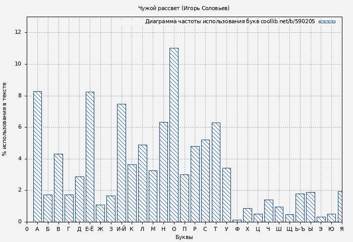 Диаграма использования букв книги № 590205: Чужой рассвет (Игорь Соловьев)