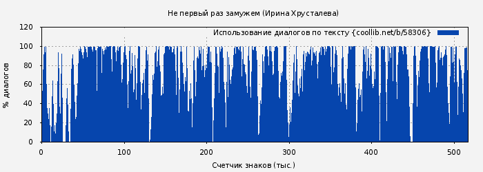 Использование диалогов по тексту книги № 58306: Не первый раз замужем (Ирина Хрусталева)