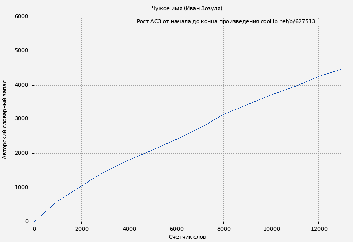 Рост АСЗ книги № 627513: Чужое имя (Иван Зозуля)