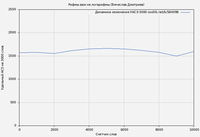 Удельный АСЗ-3000 книги № 584098: Рифмы вам не логарифмы (Вячеслав Дмитриев)