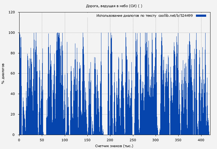 Использование диалогов по тексту книги № 524499: Дорога, ведущая в небо (СИ) ( )