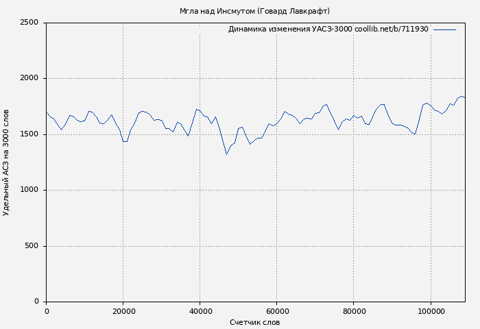 Удельный АСЗ-3000 книги № 711930: Мгла над Инсмутом (Говард Лавкрафт)