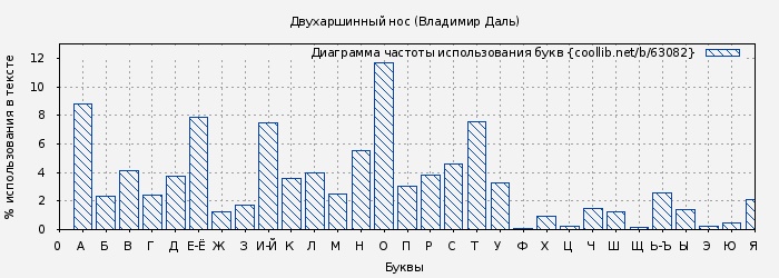Диаграма использования букв книги № 63082: Двухаршинный нос (Владимир Даль)
