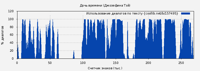 Использование диалогов по тексту книги № 157495: Дочь времени (Джозефина Тэй)