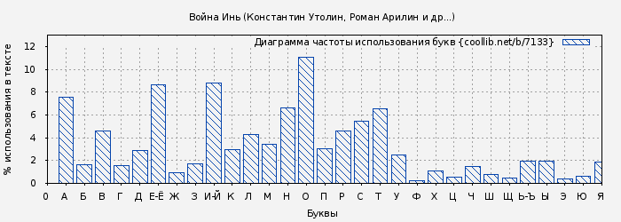 Диаграма использования букв книги № 7133: Война Инь (Роман Арилин)
