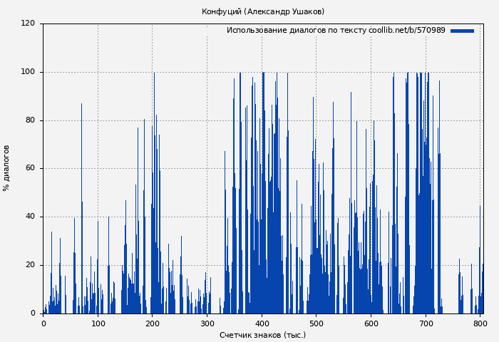 Использование диалогов по тексту книги № 570989: Конфуций (Александр Ушаков)