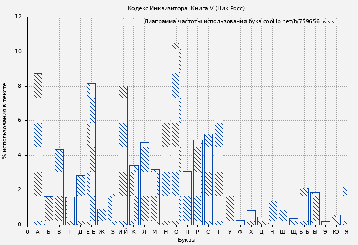 Диаграма использования букв книги № 759656: Кодекс Инквизитора. Книга V (Ник Росс)