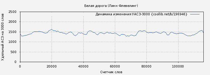 Удельный АСЗ-3000 книги № 196946: Белая дорога (Линн Флевелинг)