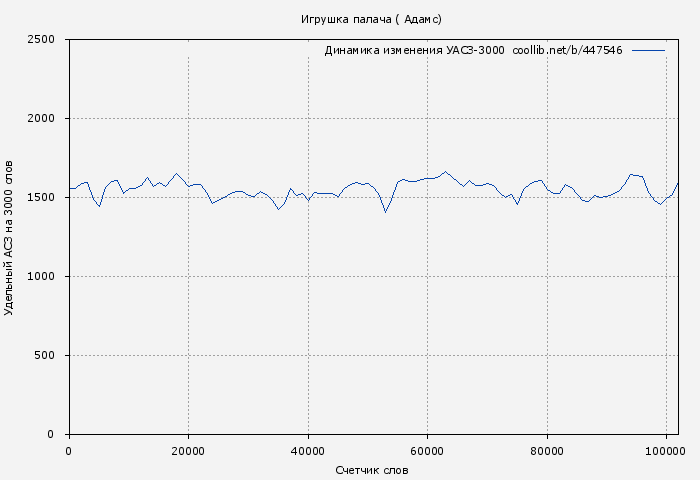 Удельный АСЗ-3000 книги № 447546: Игрушка палача ( Адамс)