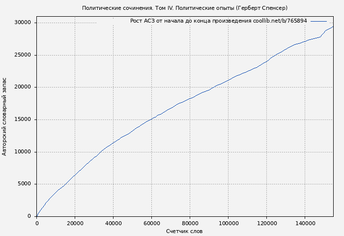 Рост АСЗ книги № 765894: Политические сочинения. Том IV. Политические опыты (Герберт Спенсер)