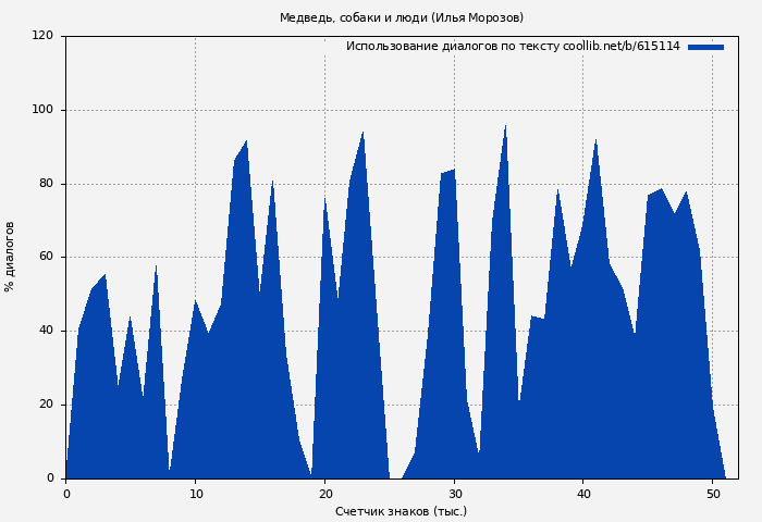 Использование диалогов по тексту книги № 615114: Медведь, собаки и люди (Илья Морозов)