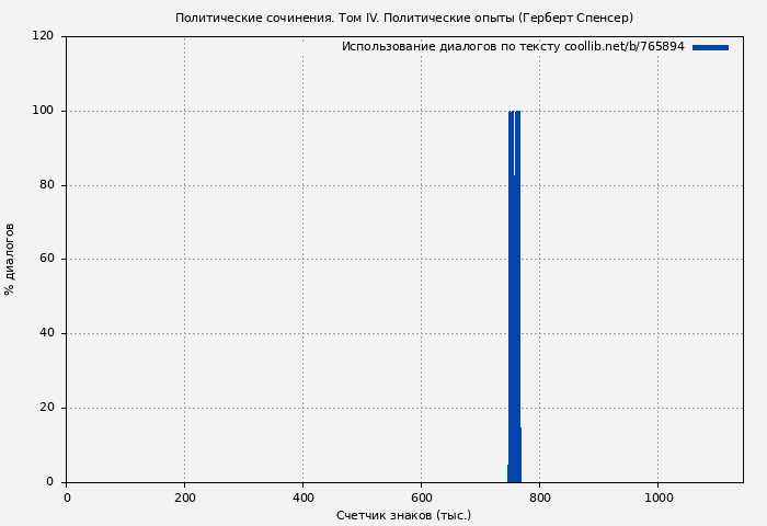 Использование диалогов по тексту книги № 765894: Политические сочинения. Том IV. Политические опыты (Герберт Спенсер)