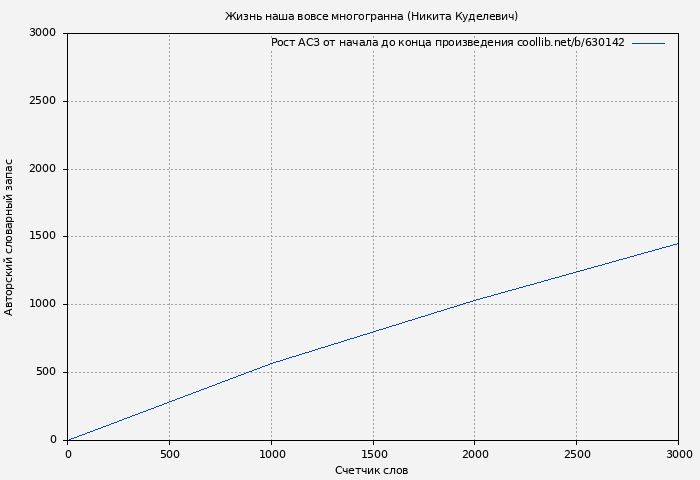Рост АСЗ книги № 630142: Жизнь наша вовсе многогранна (Никита Куделевич)