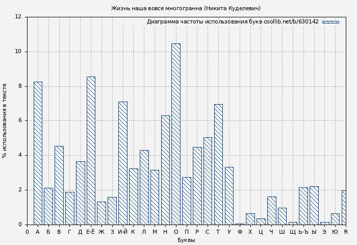 Диаграма использования букв книги № 630142: Жизнь наша вовсе многогранна (Никита Куделевич)