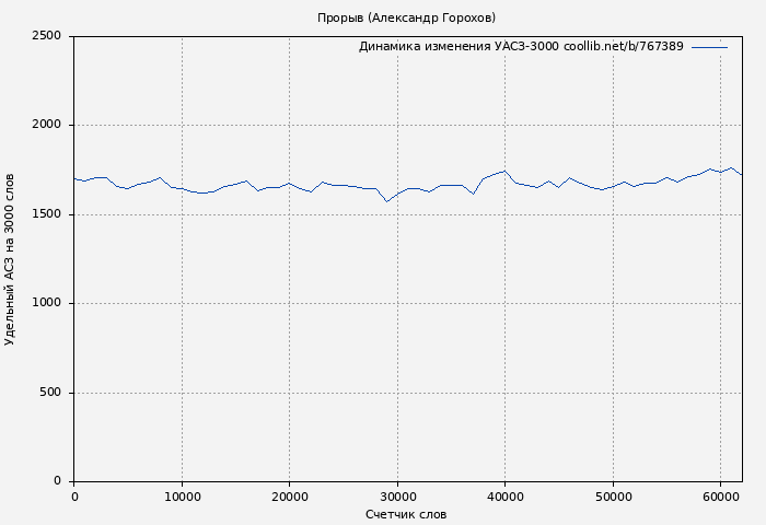 Удельный АСЗ-3000 книги № 767389: Прорыв (Александр Горохов)