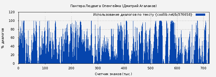 Использование диалогов по тексту книги № 376658: Пантера Людвига Опенгейма (Дмитрий Агалаков)