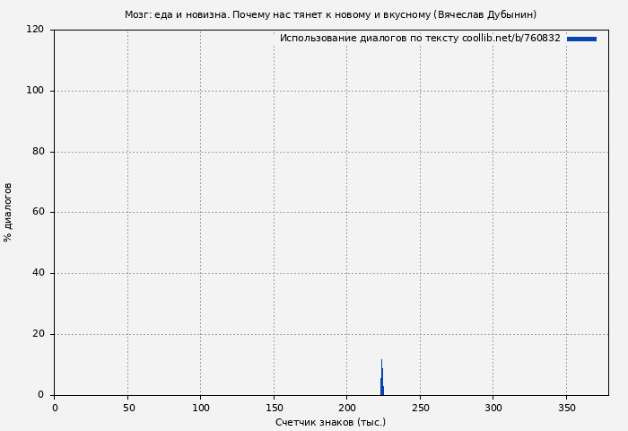 Использование диалогов по тексту книги № 760832: Мозг: еда и новизна. Почему нас тянет к новому и вкусному (Вячеслав Дубынин)