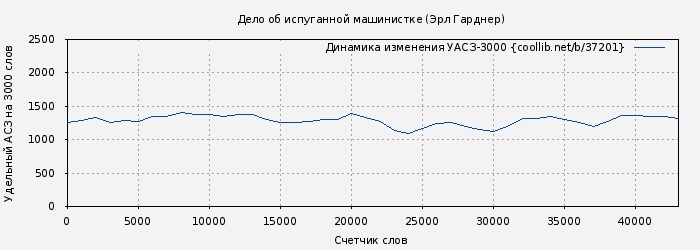 Удельный АСЗ-3000 книги № 37201: Дело об испуганной машинистке (Эрл Гарднер)