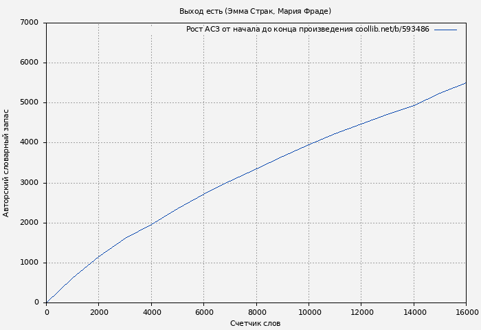 Рост АСЗ книги № 593486: Выход есть (Эмма Страк)