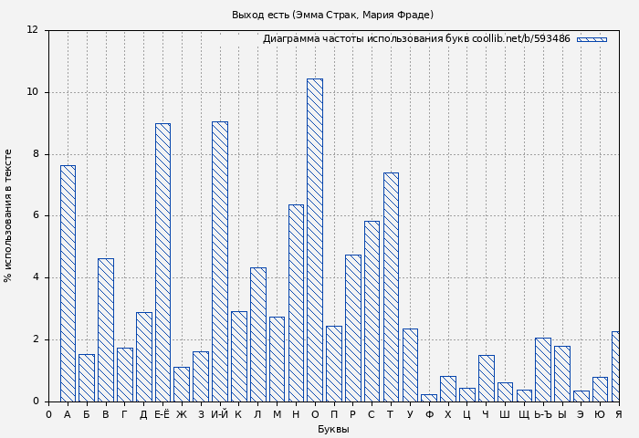 Диаграма использования букв книги № 593486: Выход есть (Эмма Страк)