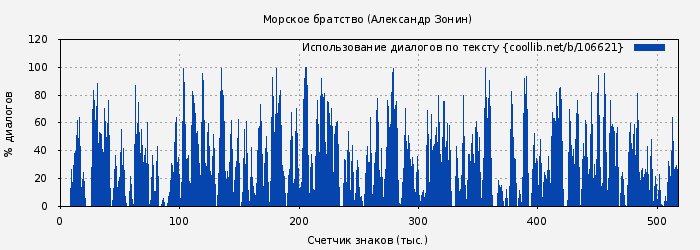 Использование диалогов по тексту книги № 106621: Морское братство (Александр Зонин)