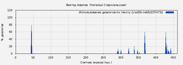 Использование диалогов по тексту книги № 237479: Виктор Авилов (Наталья Старосельская)
