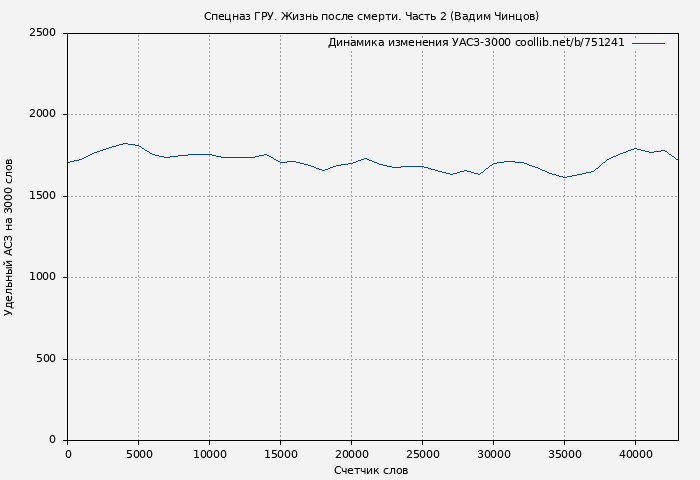 Удельный АСЗ-3000 книги № 751241: Спецназ ГРУ. Жизнь после смерти. Часть 2 (Вадим Чинцов)
