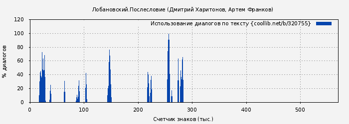 Использование диалогов по тексту книги № 320755: Лобановский.Послесловие (Дмитрий Харитонов)