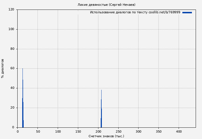 Использование диалогов по тексту книги № 769999: Лихие девяностые (Сергей Нечаев)