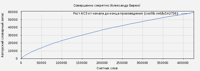 Рост АСЗ книги № 142736: Совершенно секретно (Александр Бирюк)