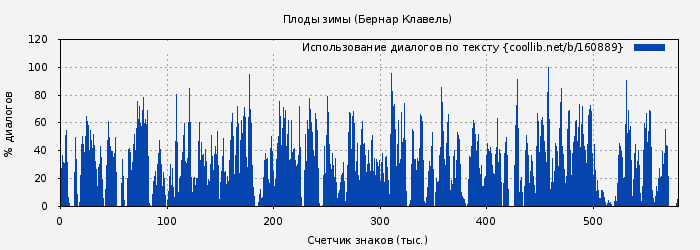 Использование диалогов по тексту книги № 160889: Плоды зимы (Бернар Клавель)