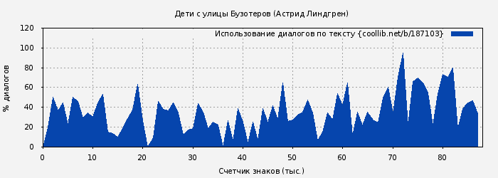 Использование диалогов по тексту книги № 187103: Дети с улицы Бузотеров (Астрид Линдгрен)