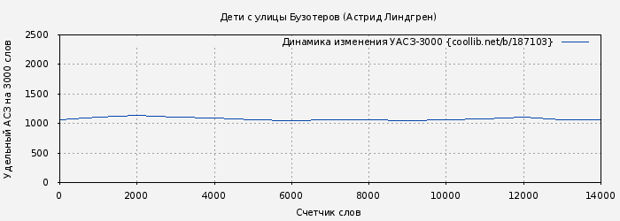 Удельный АСЗ-3000 книги № 187103: Дети с улицы Бузотеров (Астрид Линдгрен)