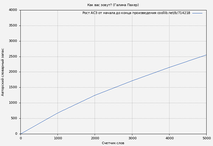 Рост АСЗ книги № 714218: Как вас зовут? (Галина Пахер)