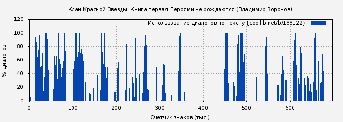 Использование диалогов по тексту книги № 188122: Клан Красной Звезды. Книга первая. Героями не рождаются (Владимир Воронов)