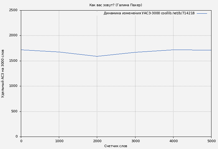 Удельный АСЗ-3000 книги № 714218: Как вас зовут? (Галина Пахер)