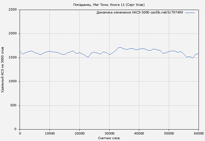 Удельный АСЗ-3000 книги № 797499: Попаданец. Маг Тени. Книга 11 (Серг Усов)
