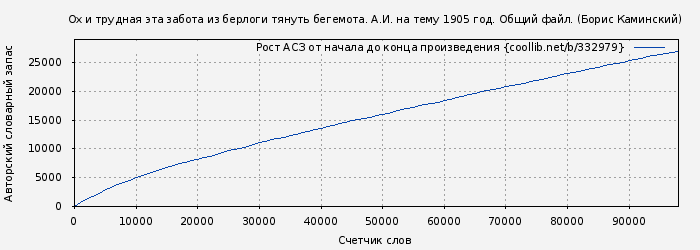 Рост АСЗ книги № 332979: Ох и трудная эта забота из берлоги тянуть бегемота. А.И. на тему 1905 год. Общий файл. (Борис Каминский)