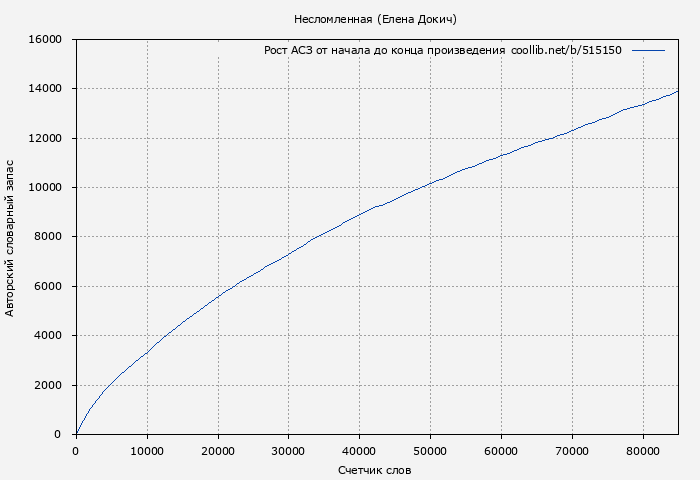 Рост АСЗ книги № 515150: Несломленная (Елена Докич)