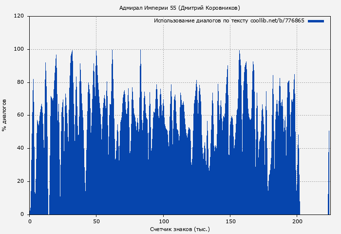 Использование диалогов по тексту книги № 776865: Адмирал Империи 55 (Дмитрий Коровников)