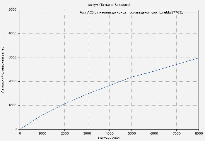 Рост АСЗ книги № 577631: Фатум (Татьяна Ватажок)