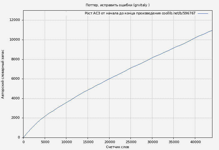 Рост АСЗ книги № 596767: Поттер, исправить ошибки (grvitaly )