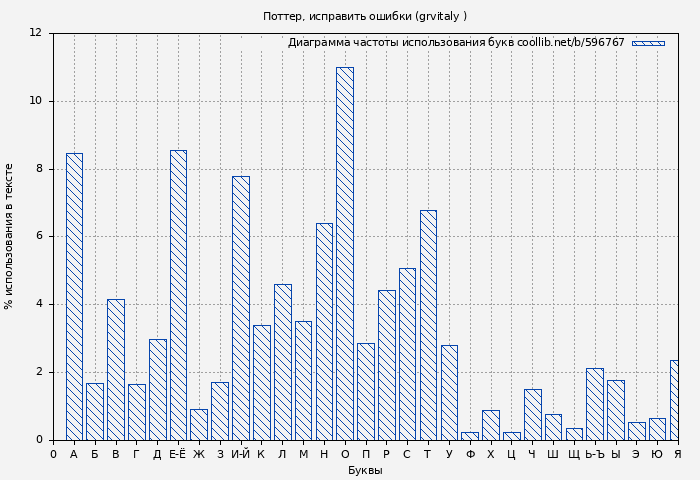 Диаграма использования букв книги № 596767: Поттер, исправить ошибки (grvitaly )