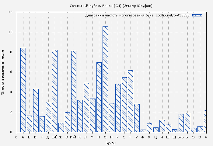 Диаграма использования букв книги № 435555: Солнечный рубеж. Бином (СИ) (Эльнур Юсуфов)