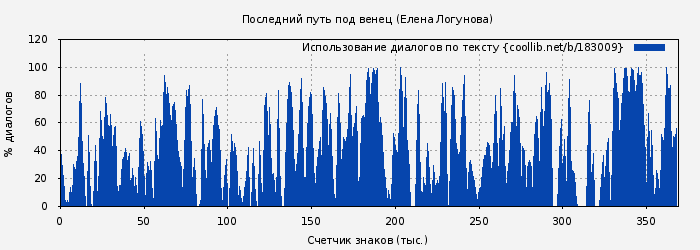 Использование диалогов по тексту книги № 183009: Последний путь под венец (Елена Логунова)