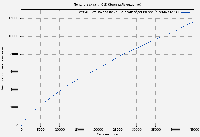 Рост АСЗ книги № 702730: Попала в сказку (СИ) (Зоряна Лемешенко)