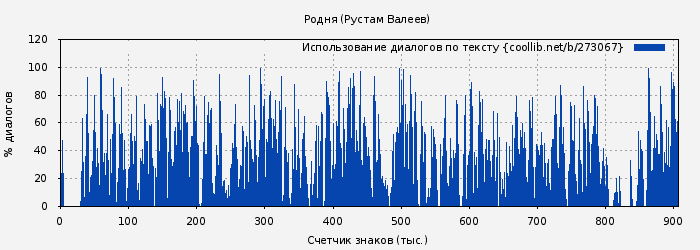 Использование диалогов по тексту книги № 273067: Родня (Рустам Валеев)