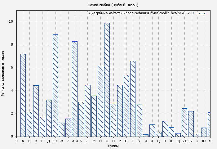 Диаграма использования букв книги № 783209: Наука любви (Публий Назон)